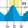 Mukilteo tide chart for Monday, December 23, 2024
