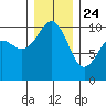 Mukilteo tide chart for Tuesday, December 24, 2024
