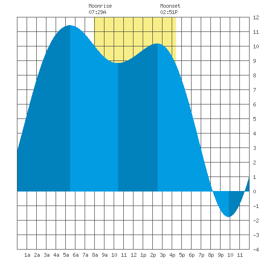 Mukilteo tide chart for Sunday, December 29, 2024
