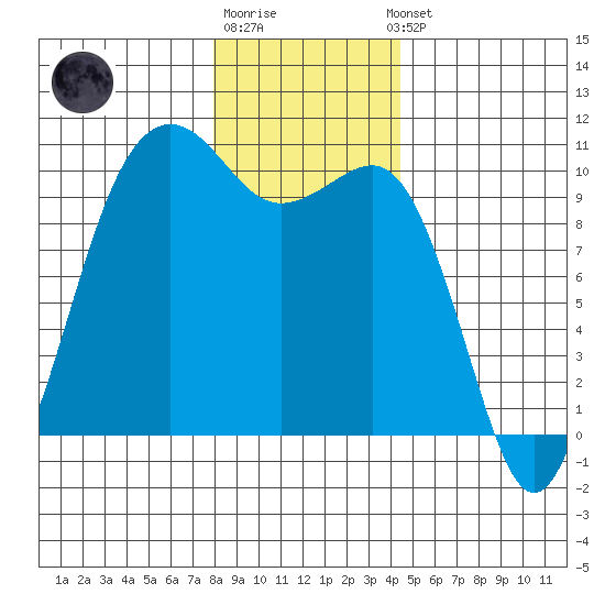 Mukilteo tide chart for Monday, December 30, 2024