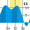 Mukilteo tide chart for Saturday, January 11, 2025