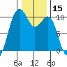 Mukilteo tide chart for Wednesday, January 15, 2025