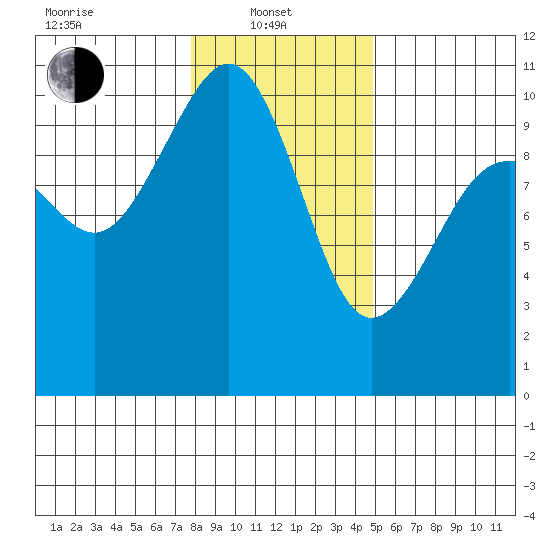 Mukilteo tide chart for Tuesday, January 21, 2025