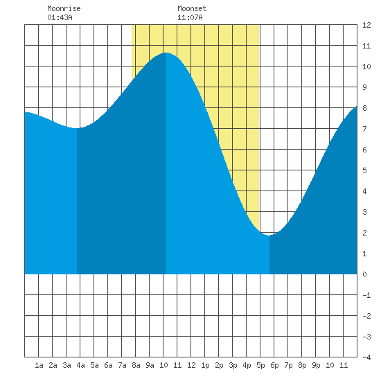Mukilteo tide chart for Wednesday, January 22, 2025