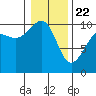 Mukilteo tide chart for Wednesday, January 22, 2025
