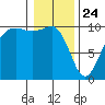 Mukilteo tide chart for Friday, January 24, 2025