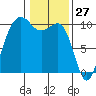 Mukilteo tide chart for Monday, January 27, 2025