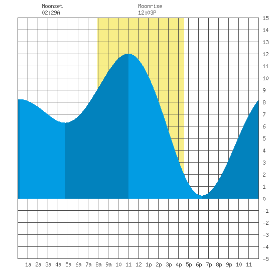 Mukilteo tide chart for Wednesday, January 8, 2025
