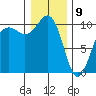 Mukilteo tide chart for Thursday, January 9, 2025