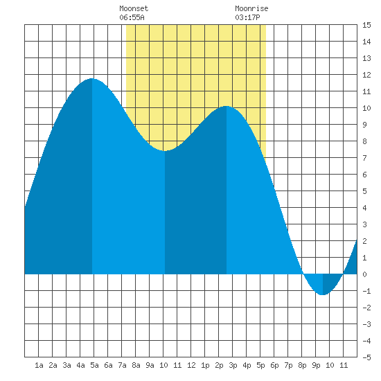 Mukilteo tide chart for Monday, February 10, 2025