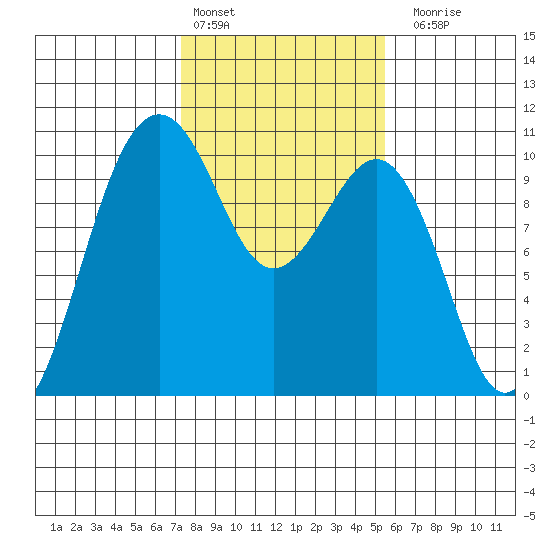 Mukilteo tide chart for Thursday, February 13, 2025