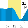 Mukilteo tide chart for Friday, February 21, 2025