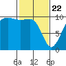 Mukilteo tide chart for Saturday, February 22, 2025