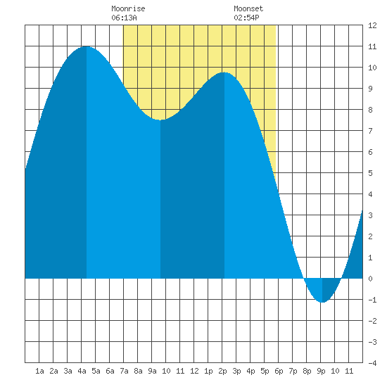 Mukilteo tide chart for Tuesday, February 25, 2025