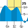 Mukilteo tide chart for Tuesday, February 25, 2025