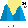 Mukilteo tide chart for Friday, February 28, 2025