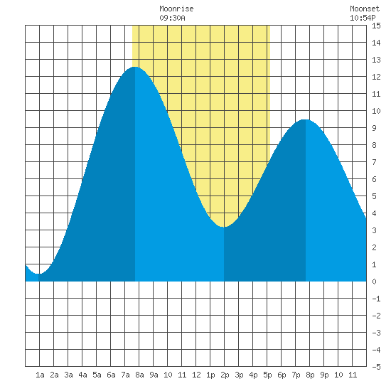 Mukilteo tide chart for Sunday, February 2, 2025