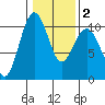 Mukilteo tide chart for Sunday, February 2, 2025