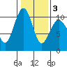 Mukilteo tide chart for Monday, February 3, 2025