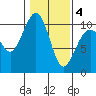 Mukilteo tide chart for Tuesday, February 4, 2025