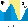 Mukilteo tide chart for Wednesday, February 5, 2025