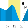 Mukilteo tide chart for Thursday, February 6, 2025