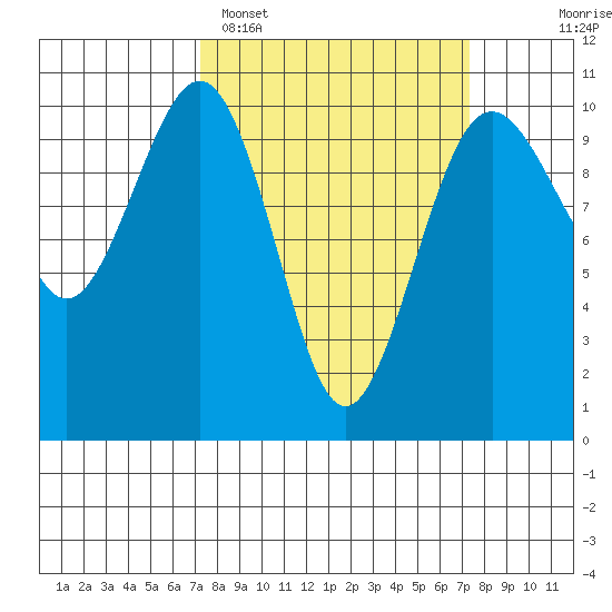 Mukilteo tide chart for Monday, March 17, 2025