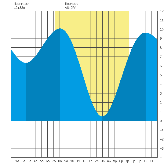 Mukilteo tide chart for Wednesday, March 19, 2025