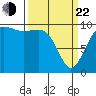 Mukilteo tide chart for Saturday, March 22, 2025