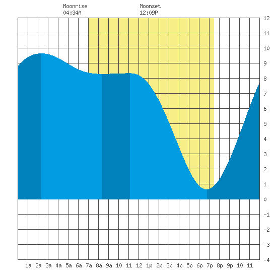 Mukilteo tide chart for Sunday, March 23, 2025