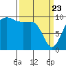Mukilteo tide chart for Sunday, March 23, 2025