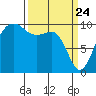 Mukilteo tide chart for Monday, March 24, 2025