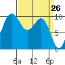 Mukilteo tide chart for Wednesday, March 26, 2025
