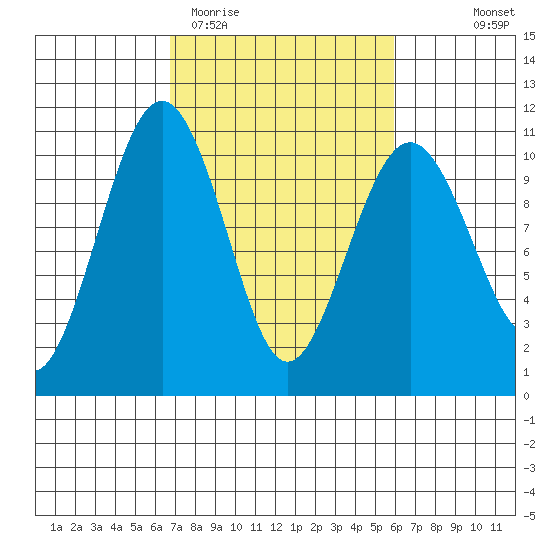 Mukilteo tide chart for Sunday, March 2, 2025