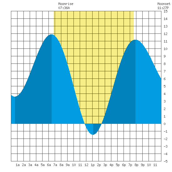 Mukilteo tide chart for Monday, March 31, 2025