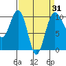 Mukilteo tide chart for Monday, March 31, 2025