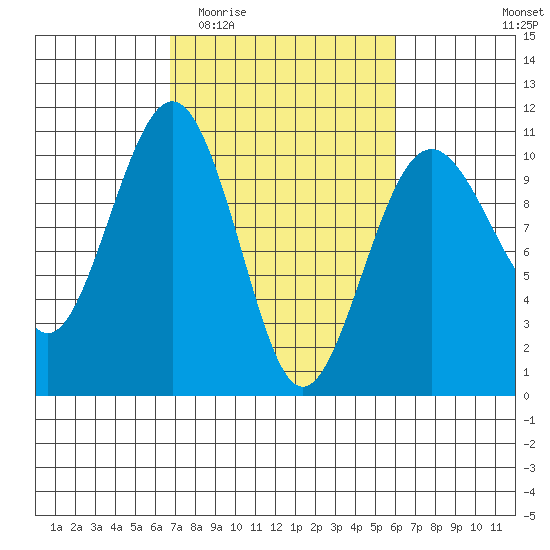 Mukilteo tide chart for Monday, March 3, 2025