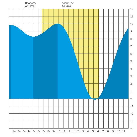 Mukilteo tide chart for Friday, March 7, 2025