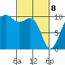 Mukilteo tide chart for Saturday, March 8, 2025