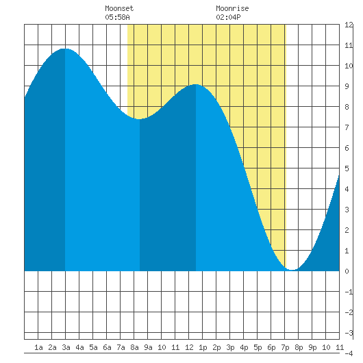 Mukilteo tide chart for Sunday, March 9, 2025