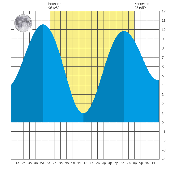 Mukilteo tide chart for Saturday, April 12, 2025