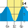 Mukilteo tide chart for Monday, April 14, 2025