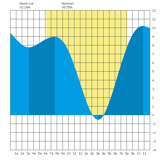 Mukilteo tide chart for Friday, April 18, 2025