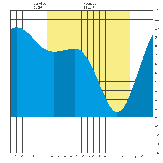 Mukilteo tide chart for Monday, April 21, 2025