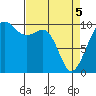Mukilteo tide chart for Saturday, April 5, 2025