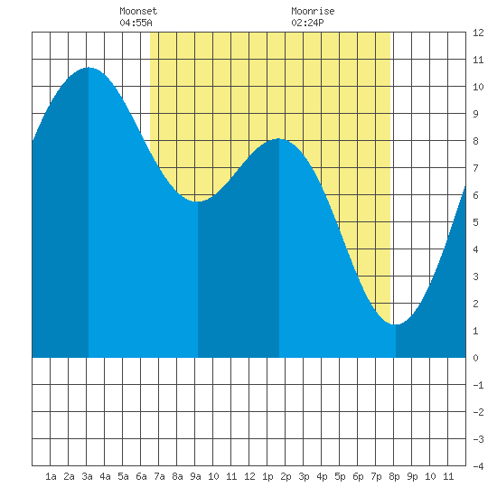 Mukilteo tide chart for Monday, April 7, 2025