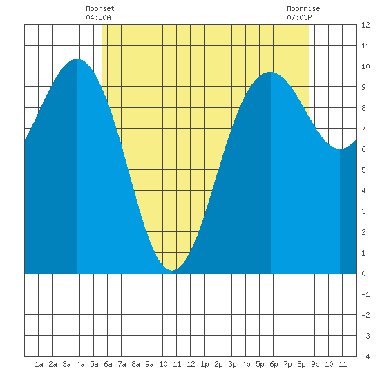Mukilteo tide chart for Saturday, May 10, 2025