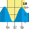 Mukilteo tide chart for Saturday, May 10, 2025