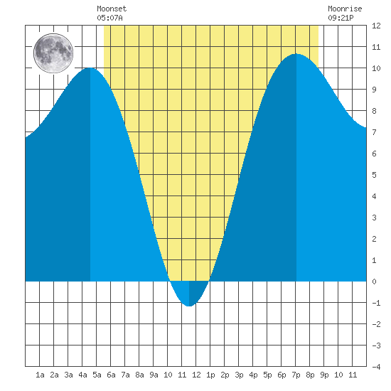 Mukilteo tide chart for Monday, May 12, 2025