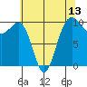 Mukilteo tide chart for Tuesday, May 13, 2025